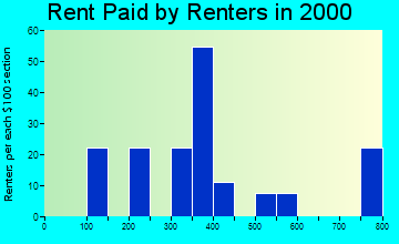 59913 rent paid by renters