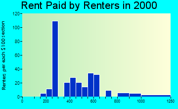 59922 rent paid by renters