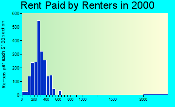 59923 rent paid by renters