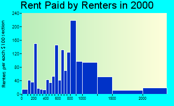 60010 rent paid by renters