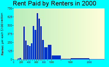 60018 rent paid by renters