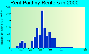 60020 rent paid by renters