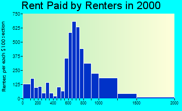 60031 rent paid by renters