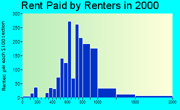 60040 rent paid by renters