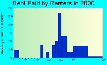 60042 rent paid by renters