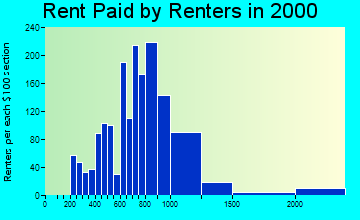 60044 rent paid by renters