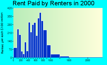 60073 rent paid by renters