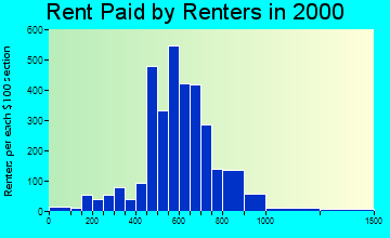 60087 rent paid by renters