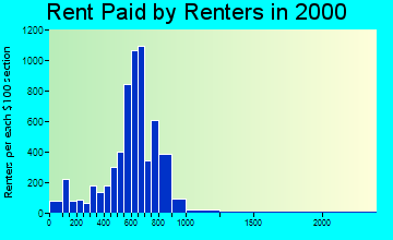 60098 rent paid by renters