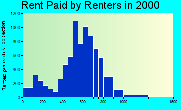 60099 rent paid by renters
