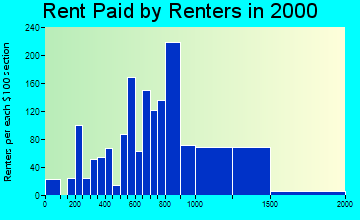 60102 rent paid by renters