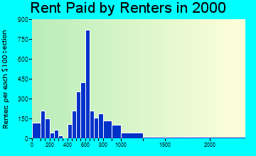60110 rent paid by renters