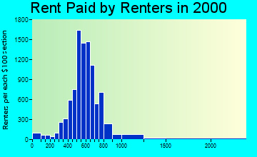 60120 rent paid by renters