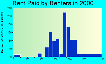 60142 rent paid by renters