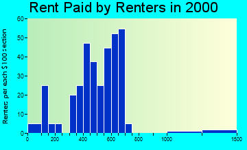 60150 rent paid by renters