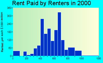 60152 rent paid by renters