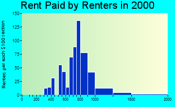 60154 rent paid by renters