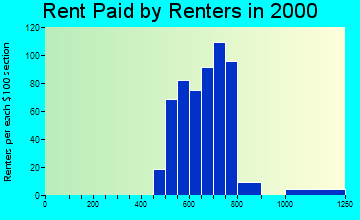 60163 rent paid by renters