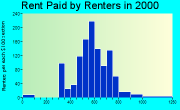 60165 rent paid by renters