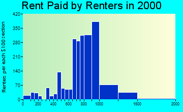 60172 rent paid by renters