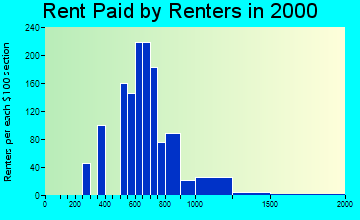 60177 rent paid by renters