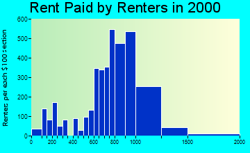 60193 rent paid by renters