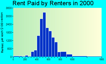 60402 rent paid by renters
