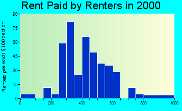 60424 rent paid by renters