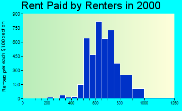 60458 rent paid by renters