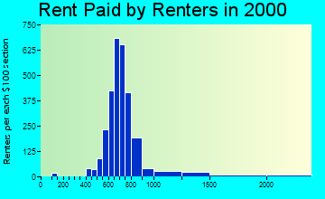 60462 rent paid by renters