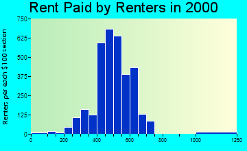 60501 rent paid by renters