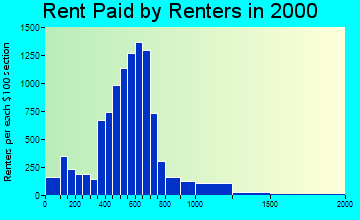 60506 rent paid by renters