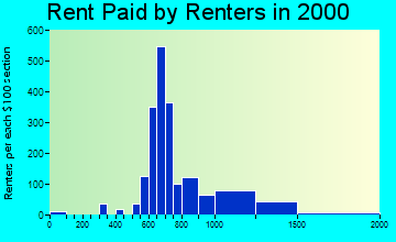 60561 rent paid by renters