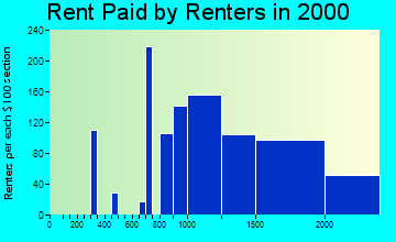 60601 rent paid by renters