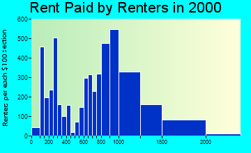 60605 rent paid by renters