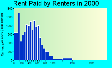60612 rent paid by renters