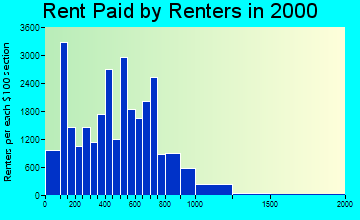 60616 rent paid by renters