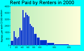 60622 rent paid by renters