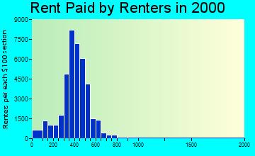 60623 rent paid by renters