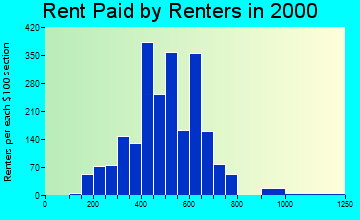 60633 rent paid by renters