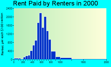 60634 rent paid by renters