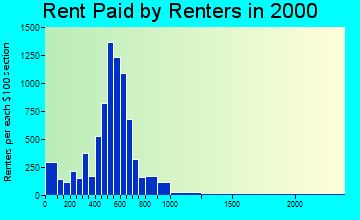 60638 rent paid by renters