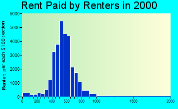 60641 rent paid by renters