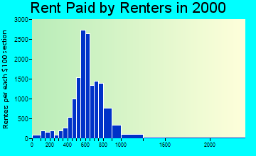60645 rent paid by renters