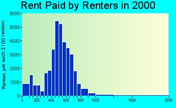 60649 rent paid by renters
