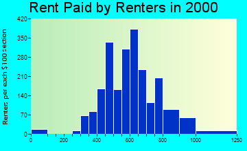 60655 rent paid by renters