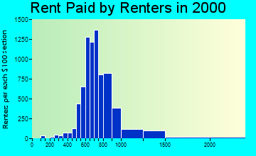 60656 rent paid by renters