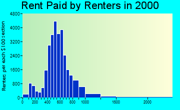 60660 rent paid by renters