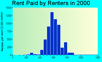 60803 rent paid by renters