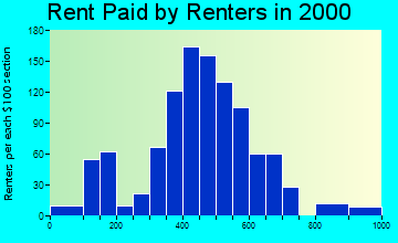 61010 rent paid by renters